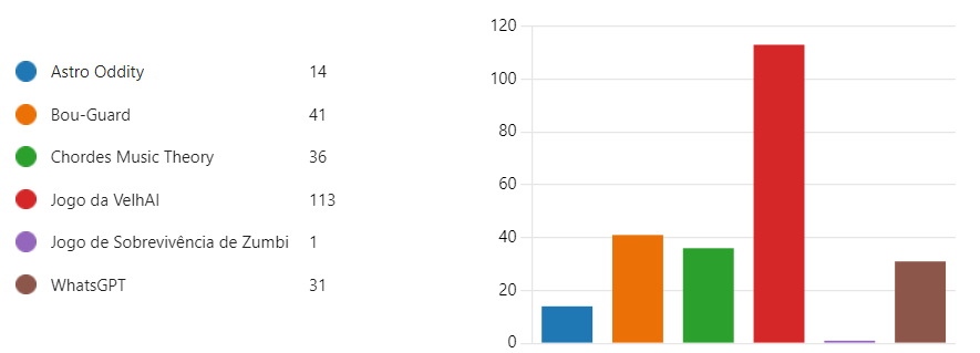 Gráfico da votação