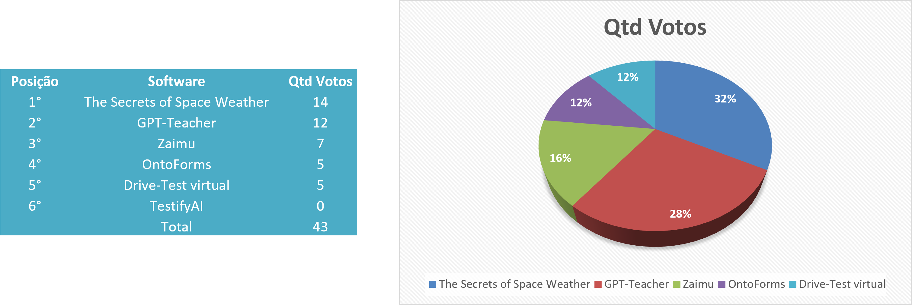 Resultado Mostra de Software 2025